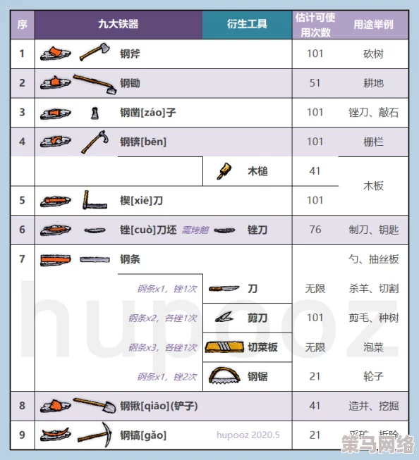 明日之后游戏攻略：2级斧子制作教程及铁斧头所需材料一览表